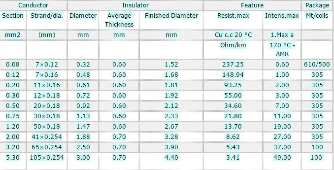 High Temperature Resistant Wire